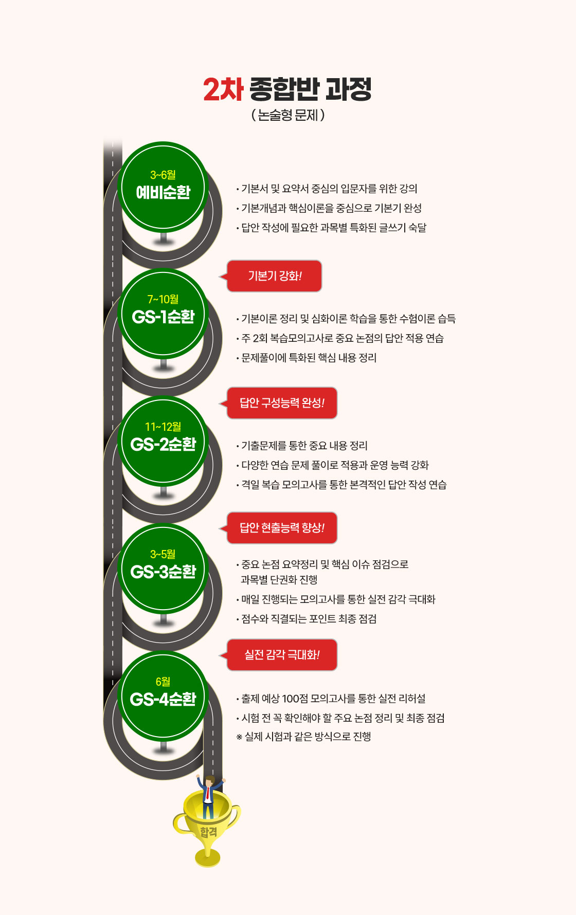 2차 종합반 과정