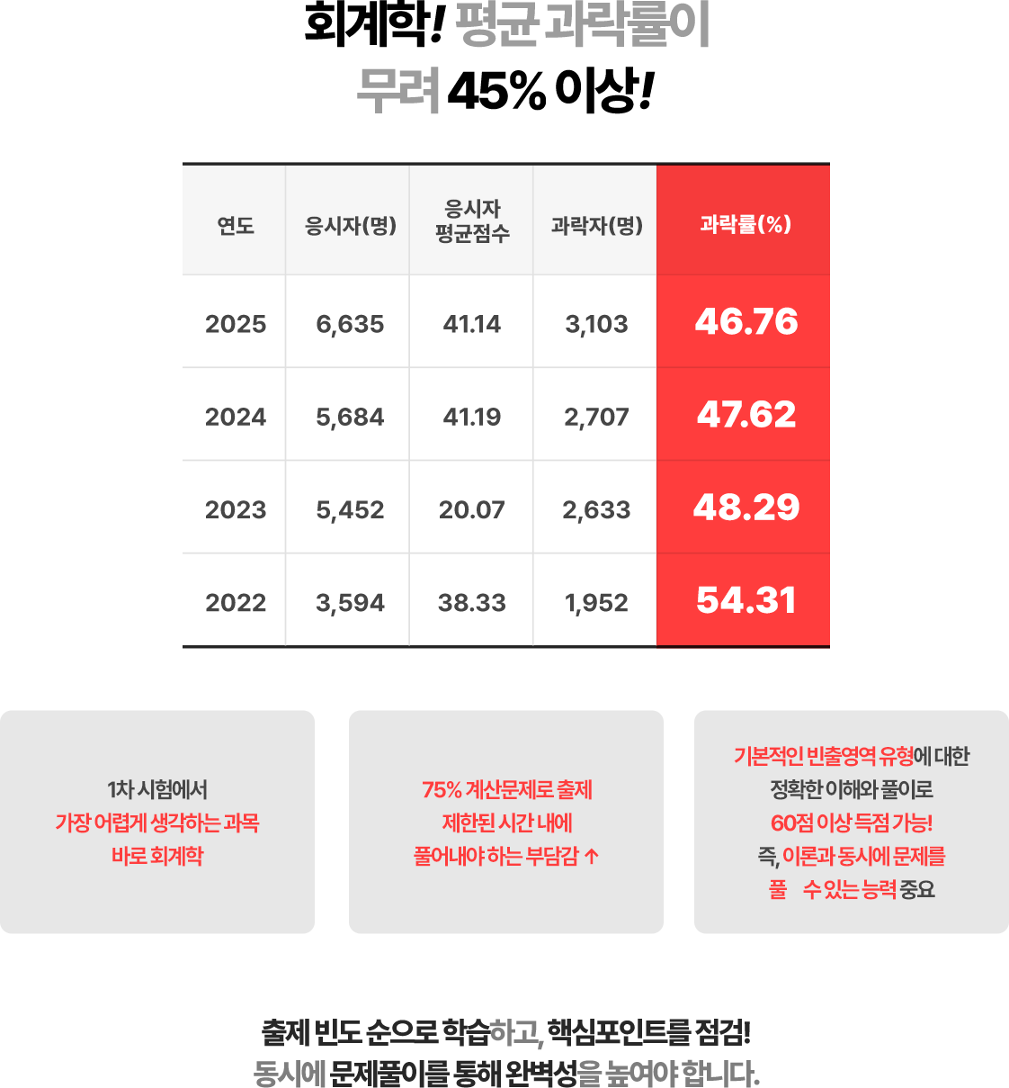 과락률