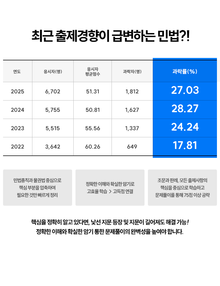 출제경향