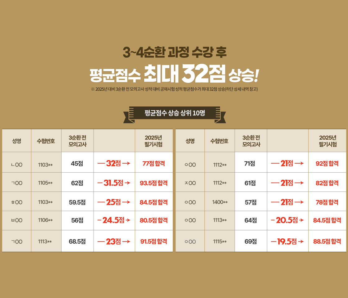 평균 점수 상승