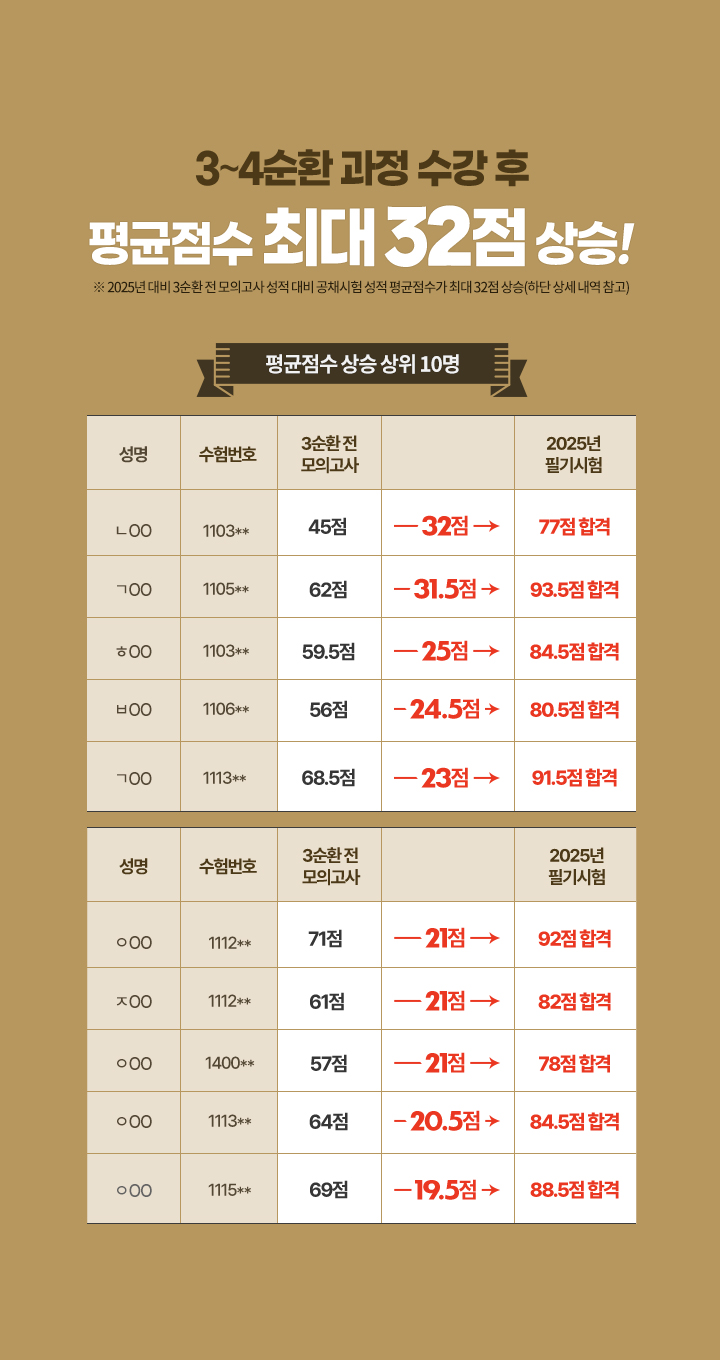 평균 점수 상승