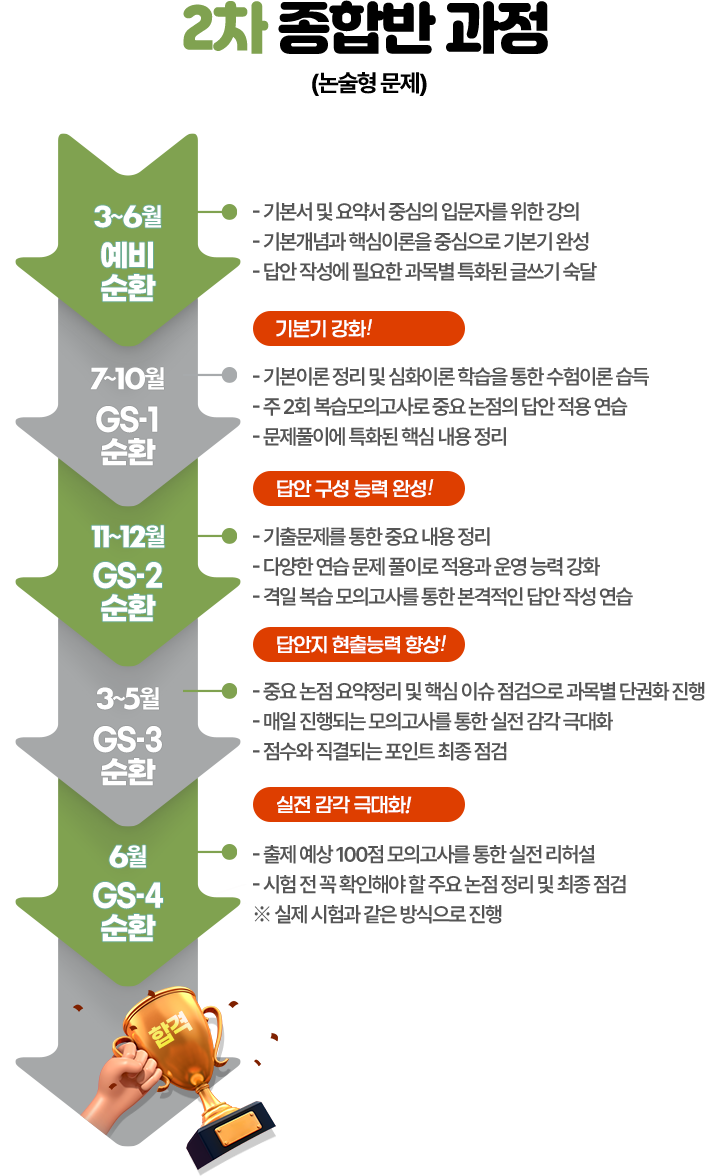 2차 종합반 과정